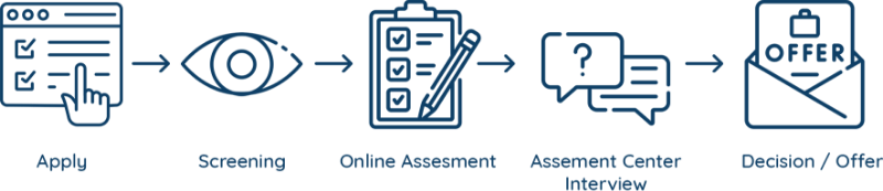 Application Process Application Process