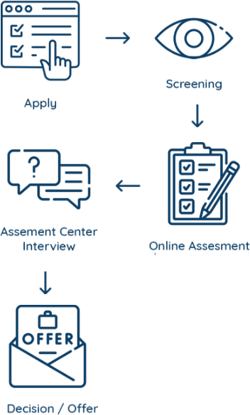 Application Process Application Process